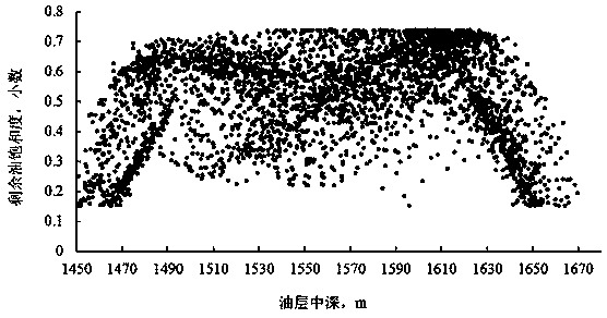 Remaining oil distribution rule quantitative analysis method