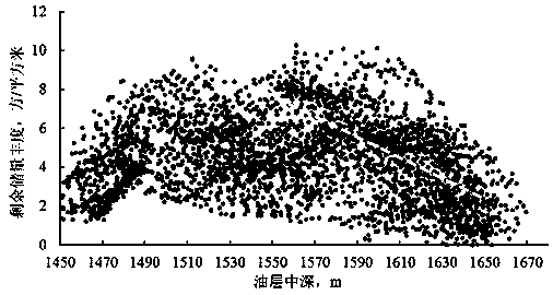 Remaining oil distribution rule quantitative analysis method