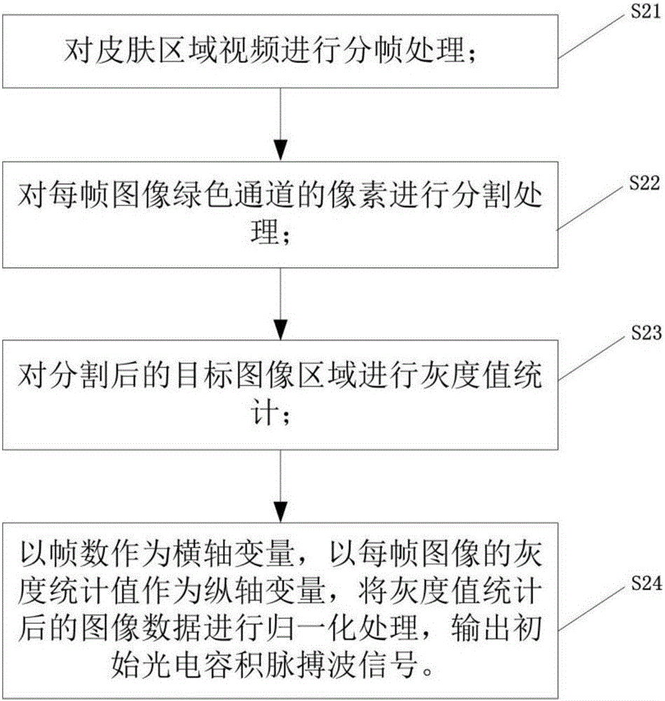 Method for acquiring photoplethysmography signals