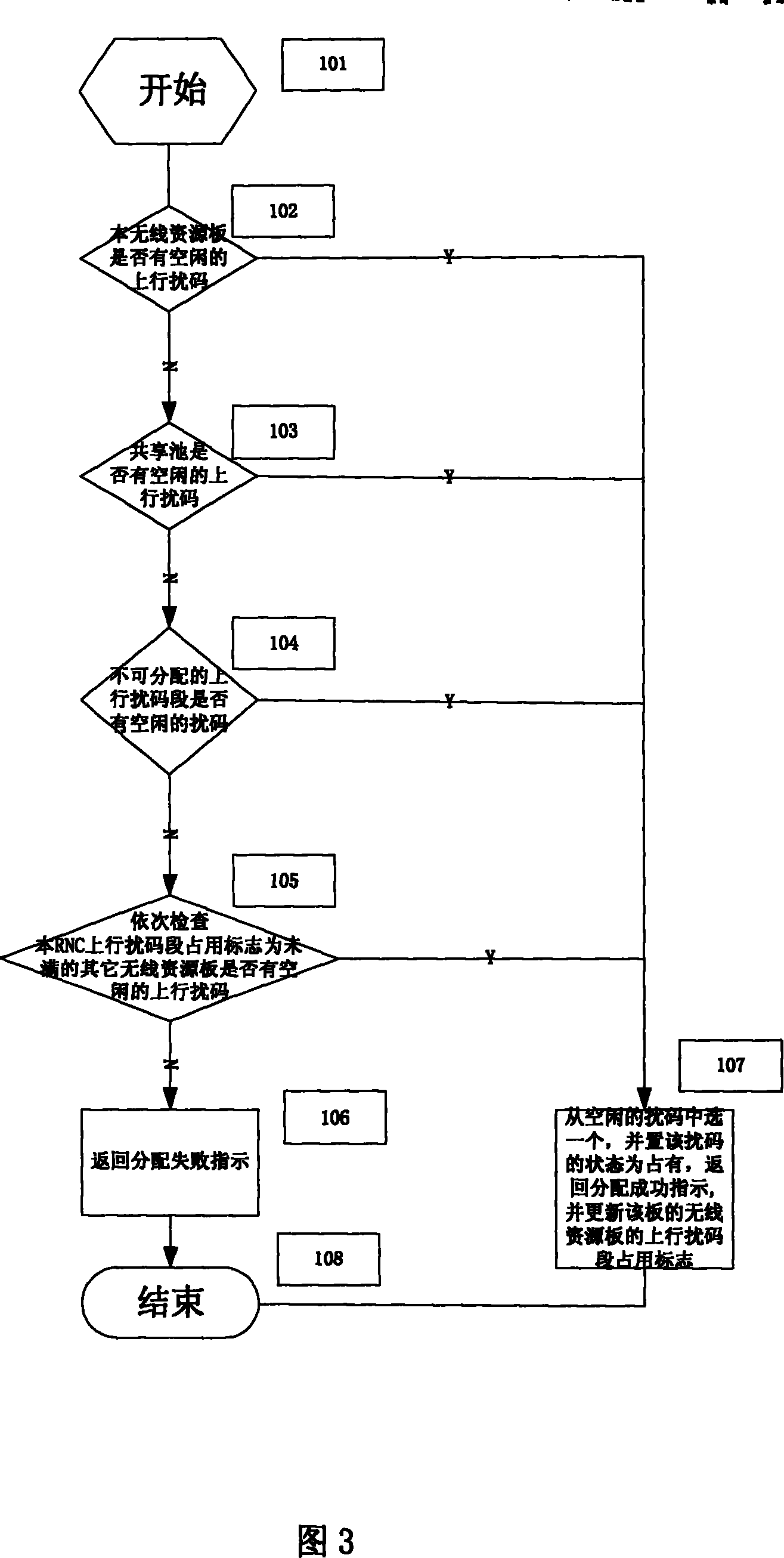 Method for distributing graded distribution type ascending scramble in wideband code division multiple access