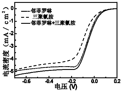 Preparation method and application of graphene-supported non-noble metal electrocatalyst