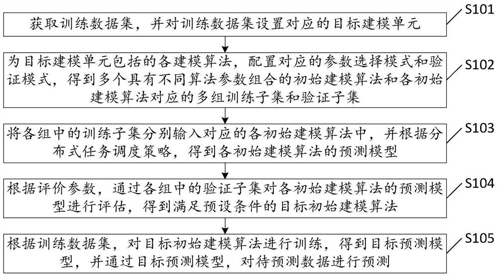 Modeling method and device for distributed machine learning, and equipment