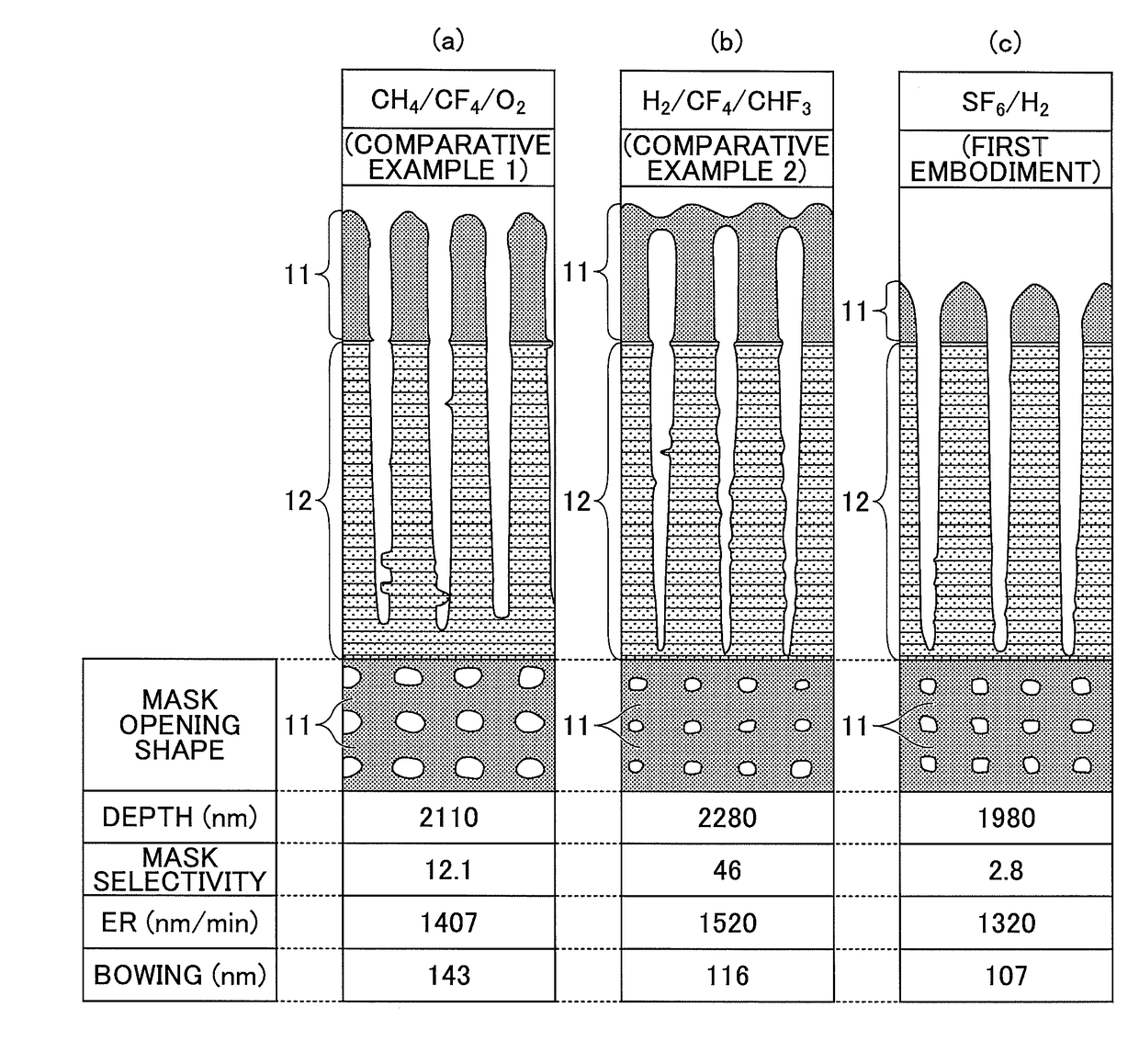 Etching process method