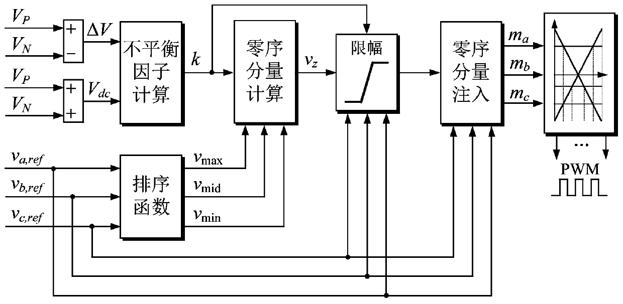 Common-mode voltage suppression method and system for unbalanced npc three-level inverter on DC side