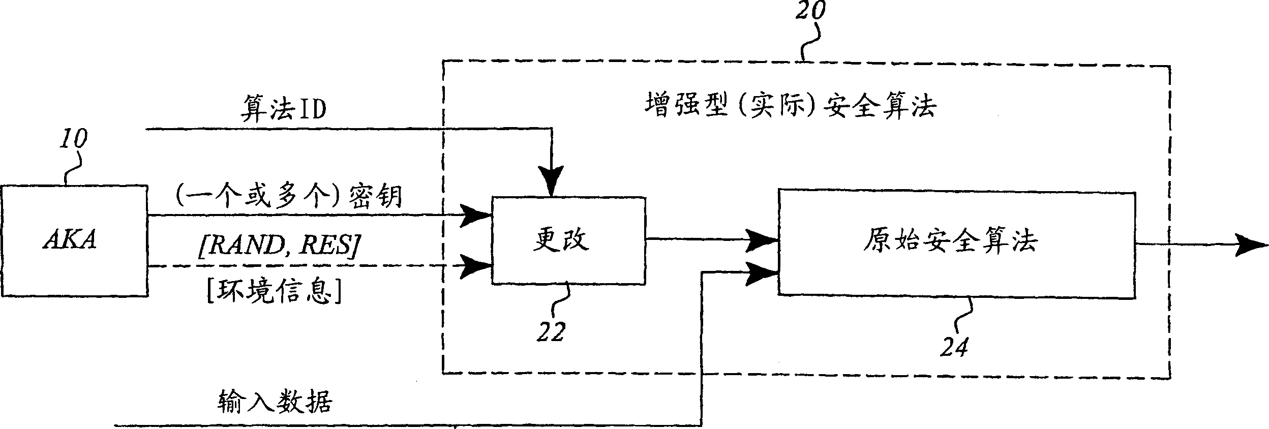 Enhanced security design for cryptography in mobile communication systems