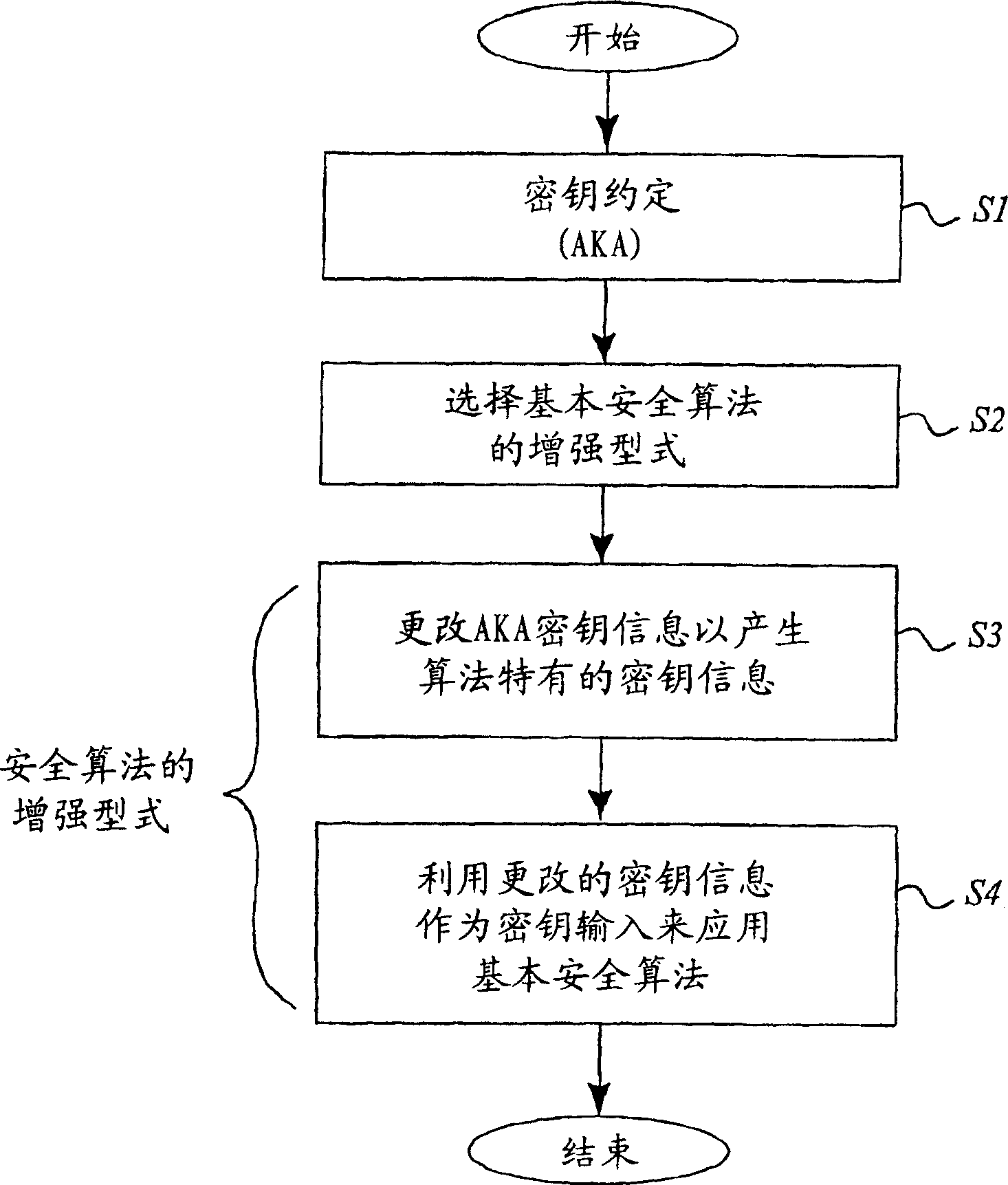 Enhanced security design for cryptography in mobile communication systems