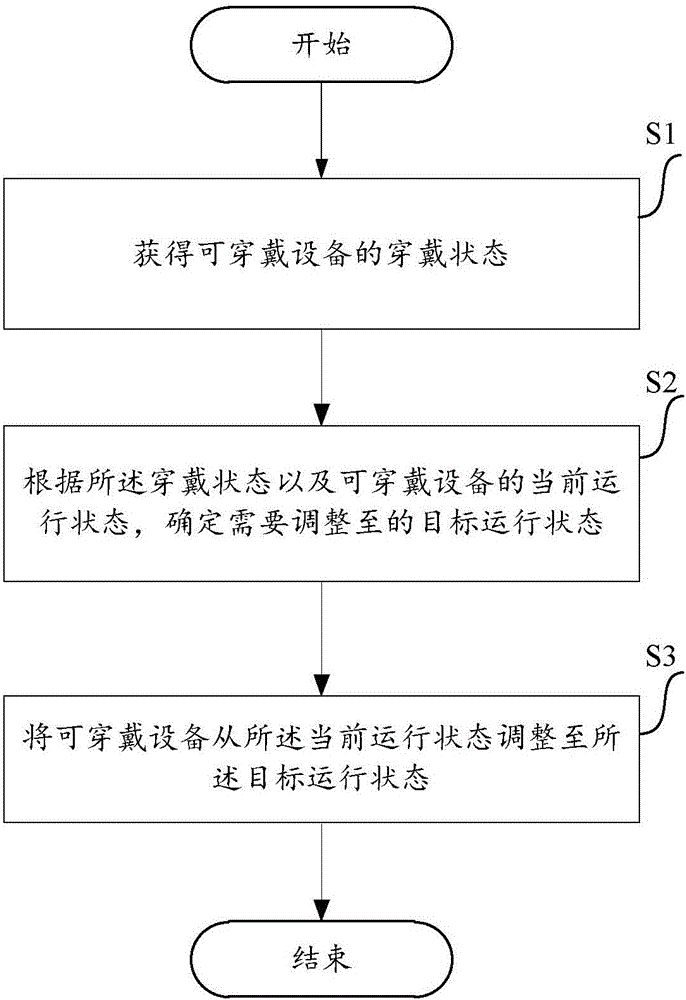 Method and device for adjusting operation state of wearable device