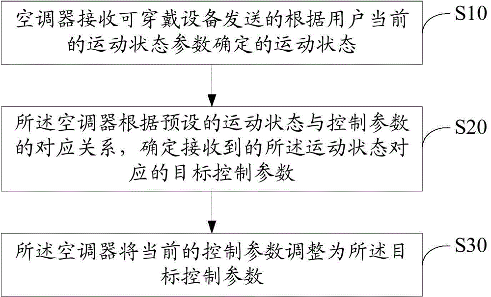 Air conditioner control method and device