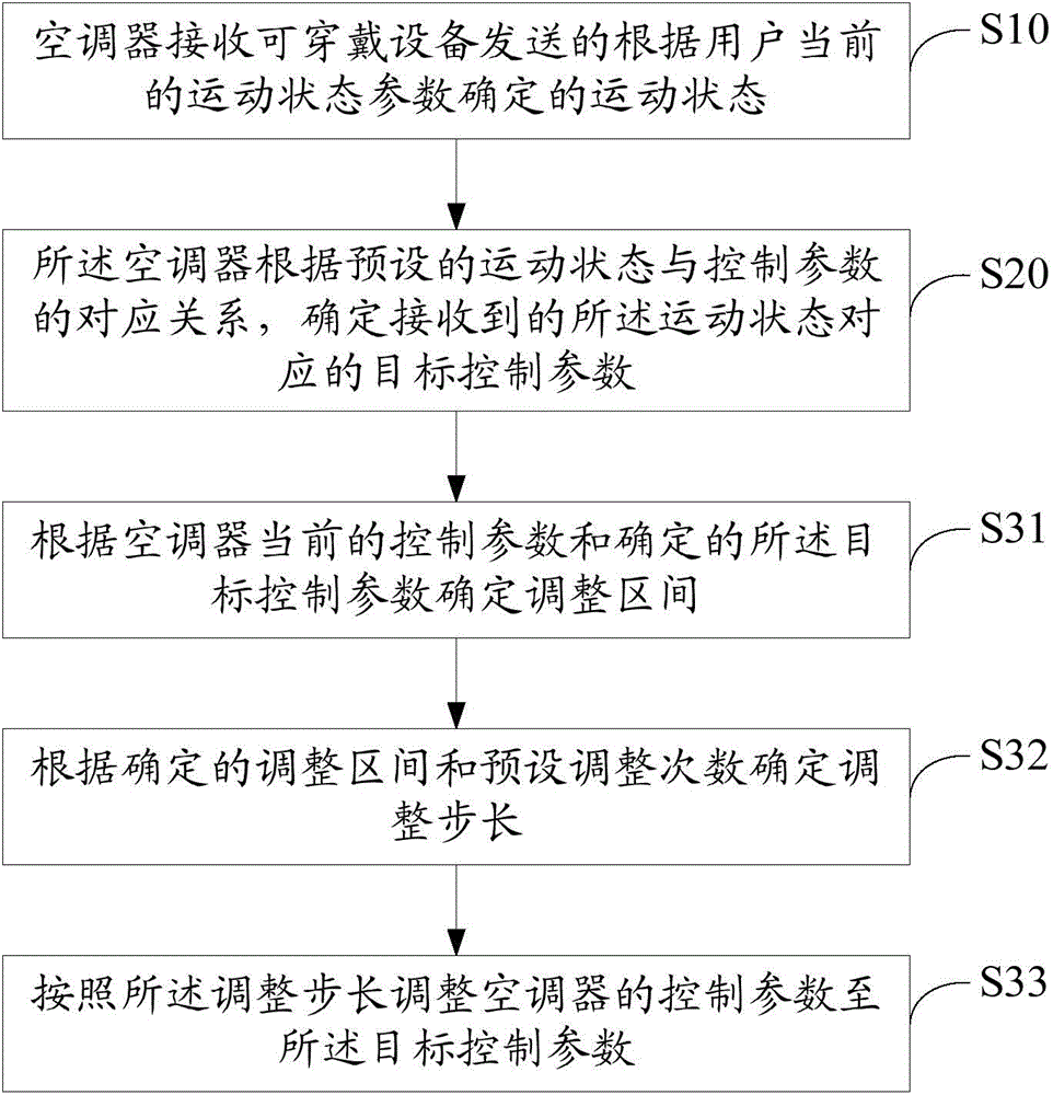 Air conditioner control method and device