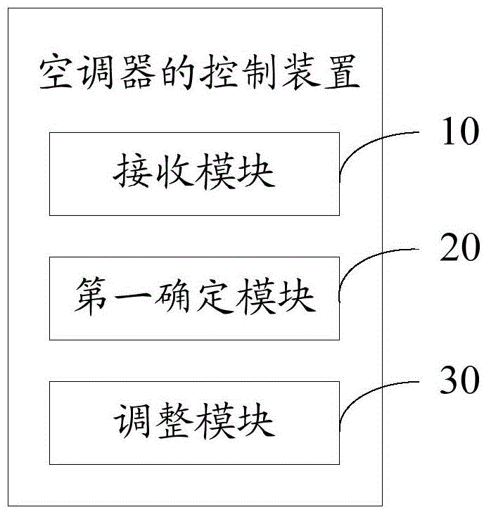 Air conditioner control method and device