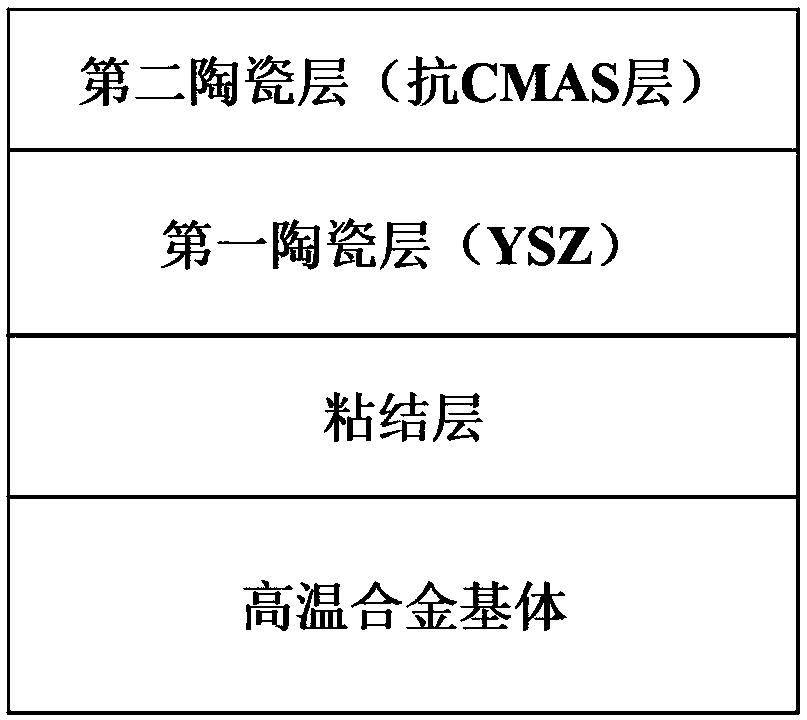 A kind of anti-CMAS corrosion micro-nano composite structure thermal barrier coating and preparation method thereof