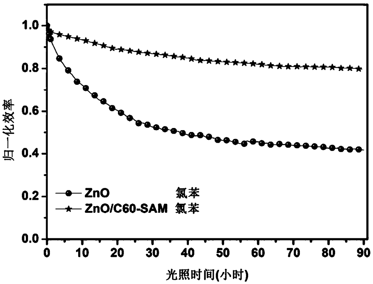 Stable organic solar cell and preparation method thereof