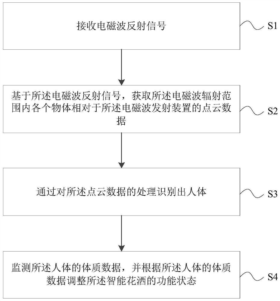 Control method and device of intelligent shower head, intelligent shower head and storage medium