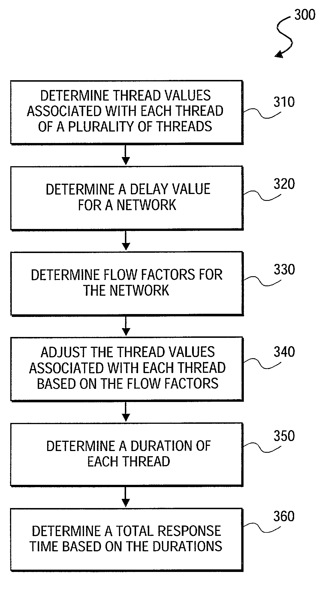 Fast transaction response time prediction across multiple delay sources