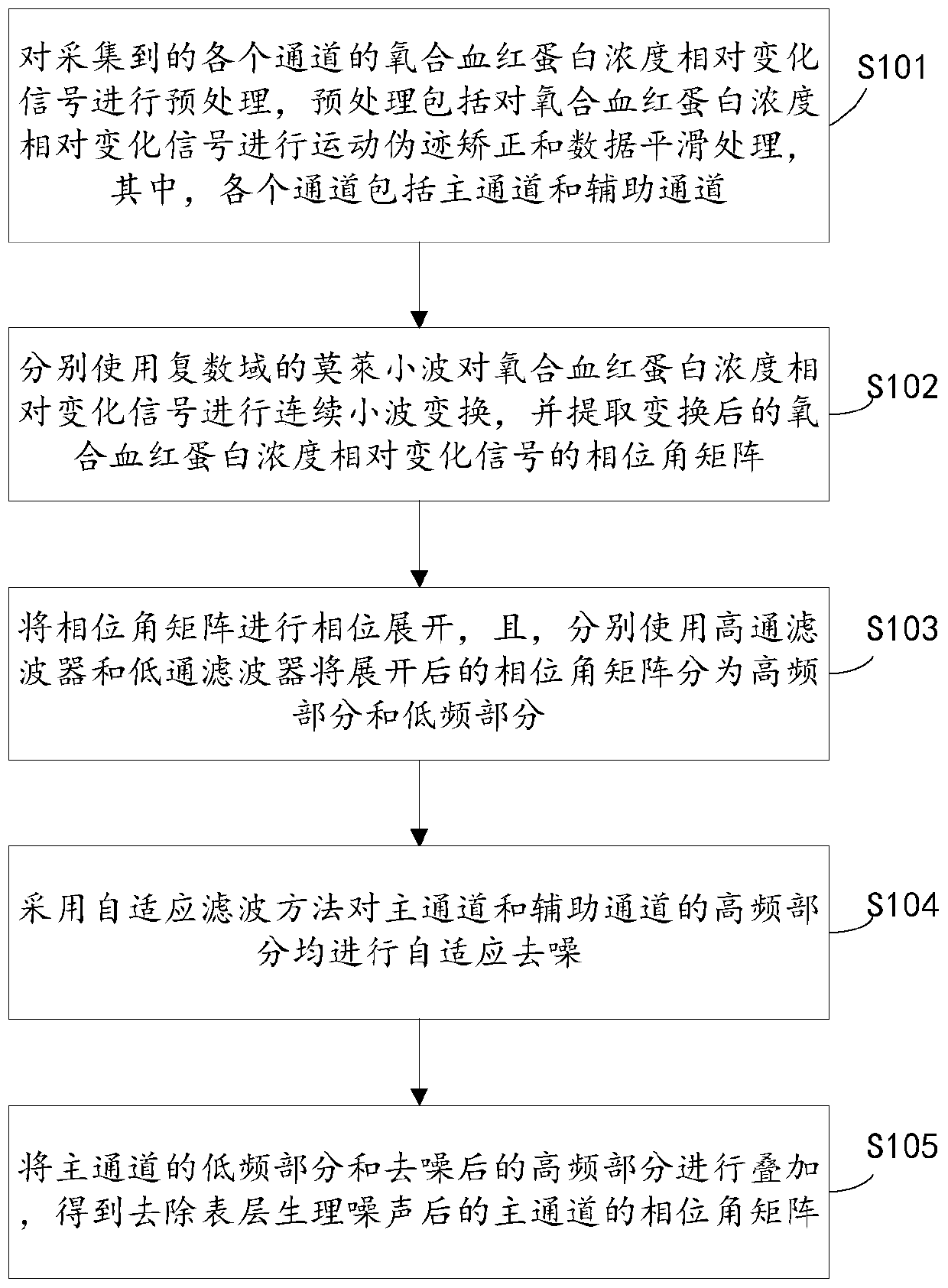 Surface Physiological Noise Removal Method and System