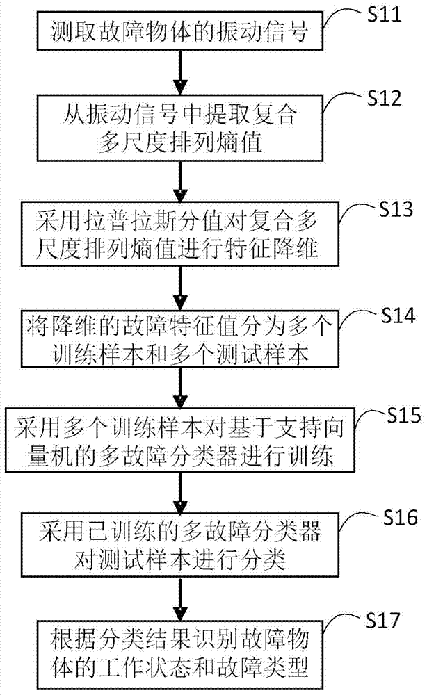 A Fault Diagnosis Method for Rolling Bearings Based on Composite Multiscale Permutation Entropy