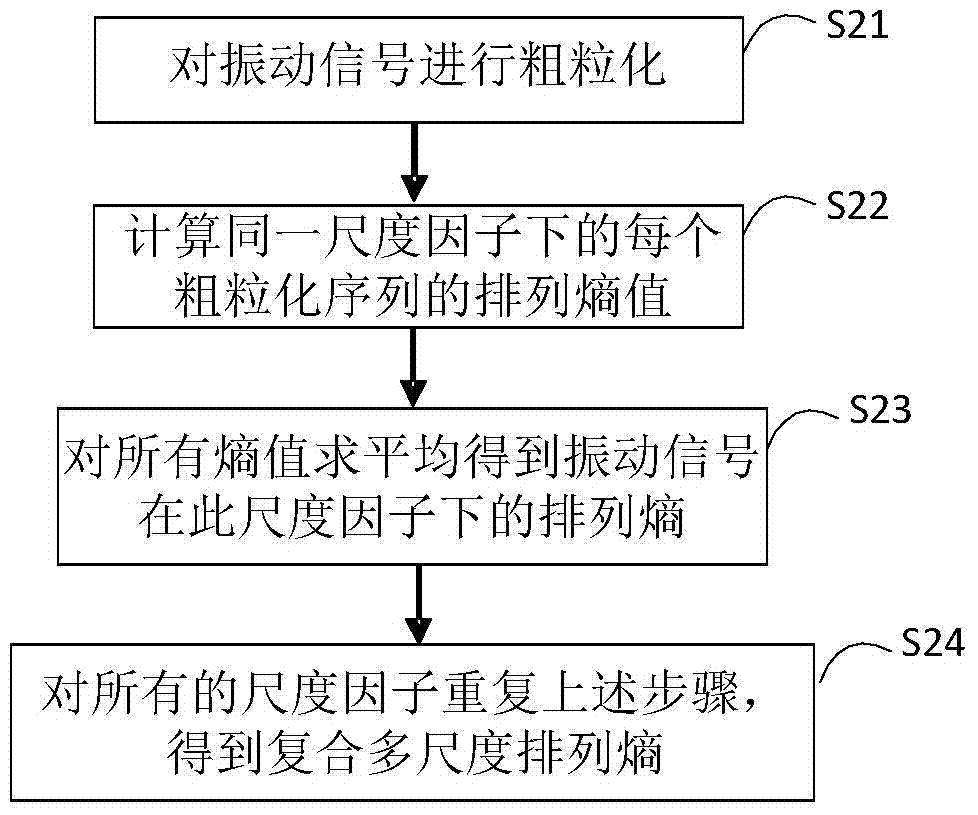 A Fault Diagnosis Method for Rolling Bearings Based on Composite Multiscale Permutation Entropy