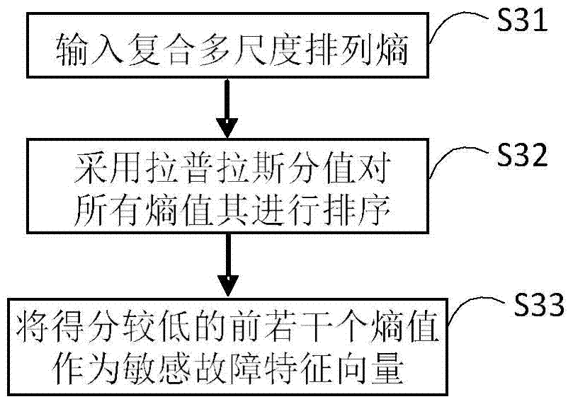 A Fault Diagnosis Method for Rolling Bearings Based on Composite Multiscale Permutation Entropy