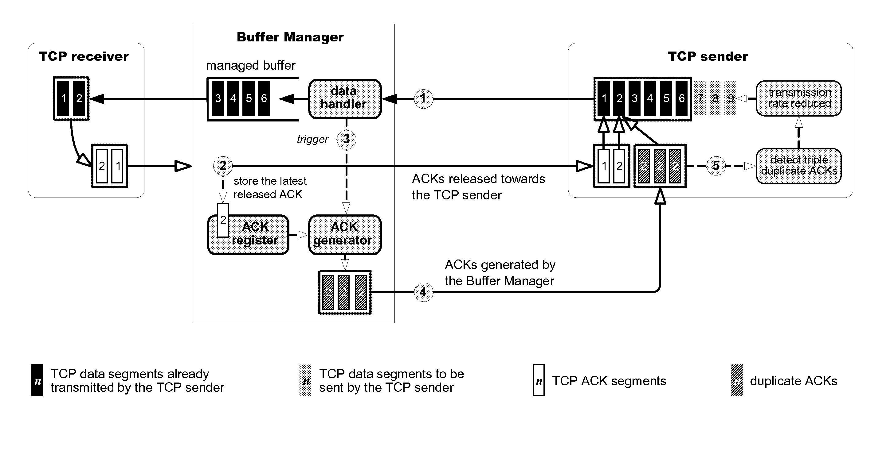 Network-side buffer management