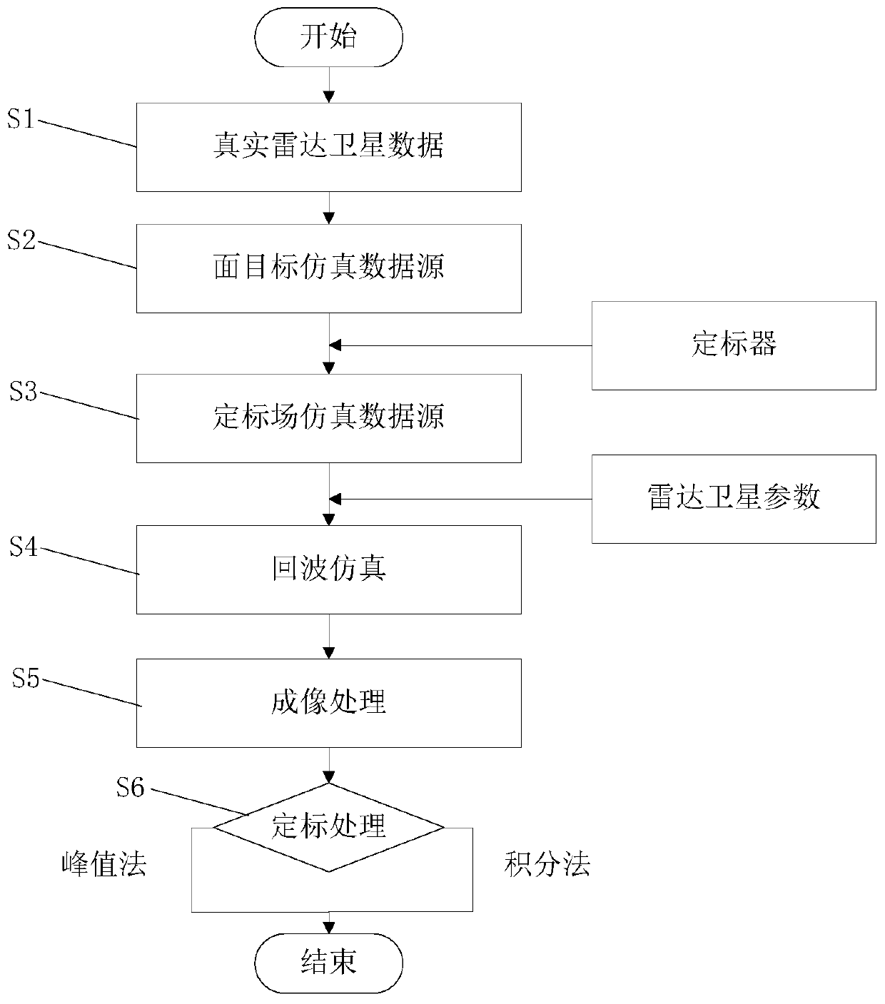 High-precision full-link spaceborne SAR radiation calibration simulation method