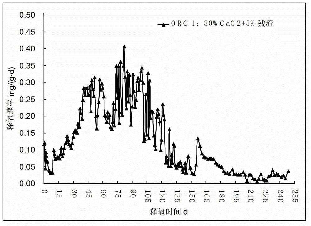 Oxygen release material added with oily sludge pyrolysis residues