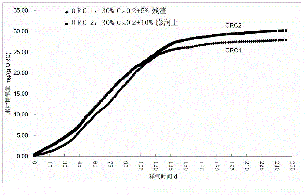 Oxygen release material added with oily sludge pyrolysis residues