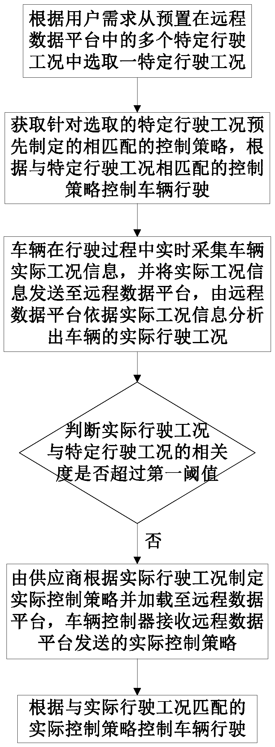 Vehicle control method and system based on traveling working conditions, and vehicle