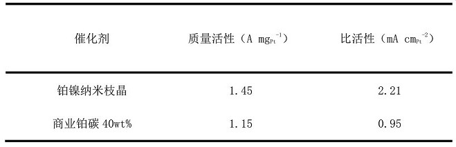 Preparation method of multi-layer nanoscale platinum-nickel alloy nano dendritic crystal material