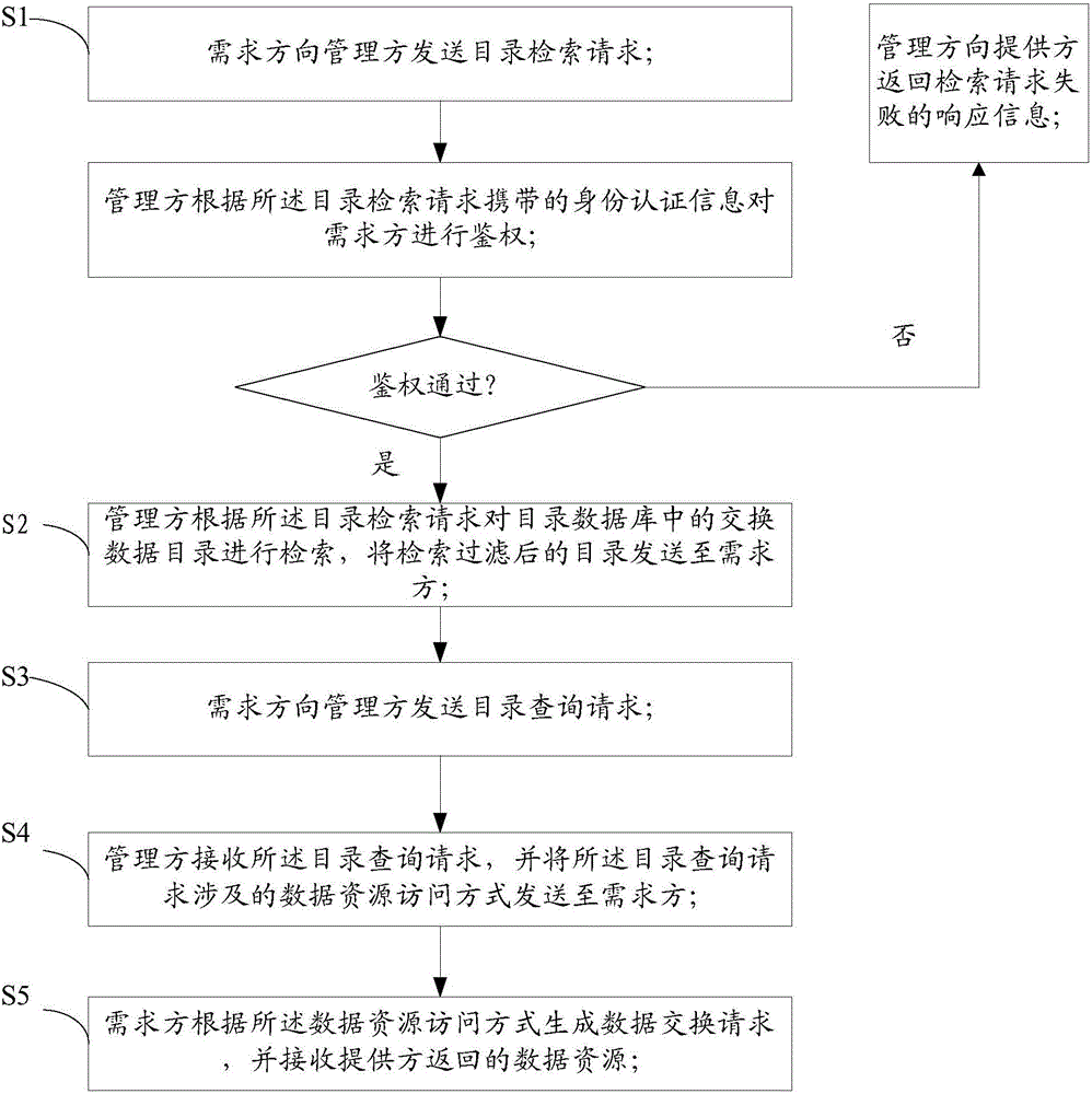 Internet of things data exchange method and Internet of things data exchange system