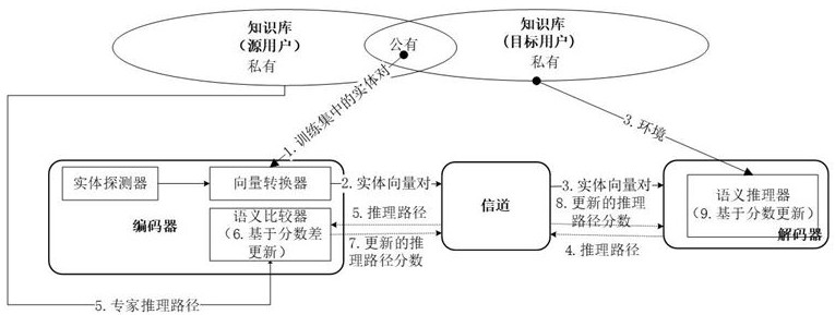 Semantic encoders, decoders, and semantic communication frameworks