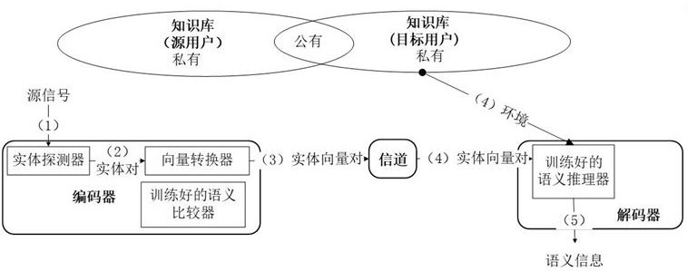 Semantic encoders, decoders, and semantic communication frameworks