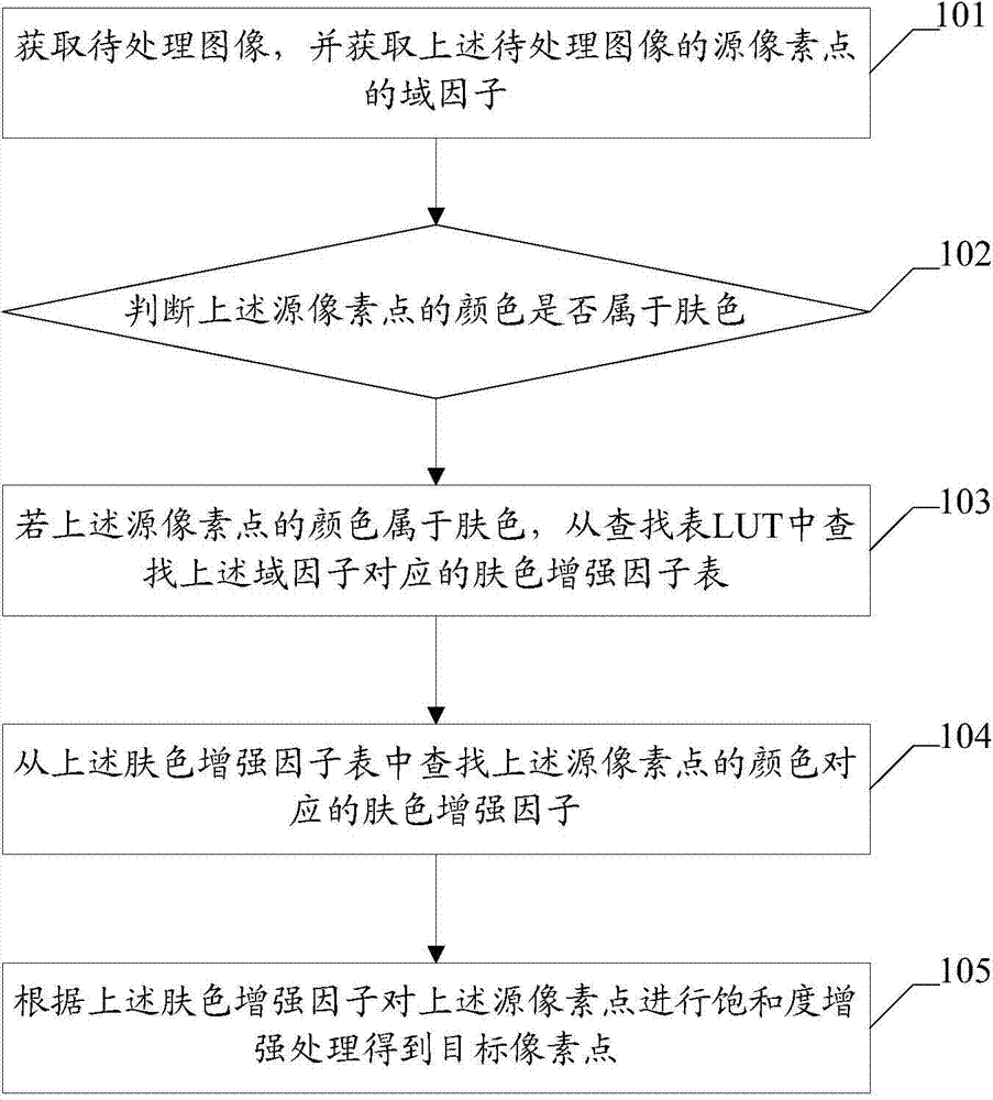 Picture processing method and device