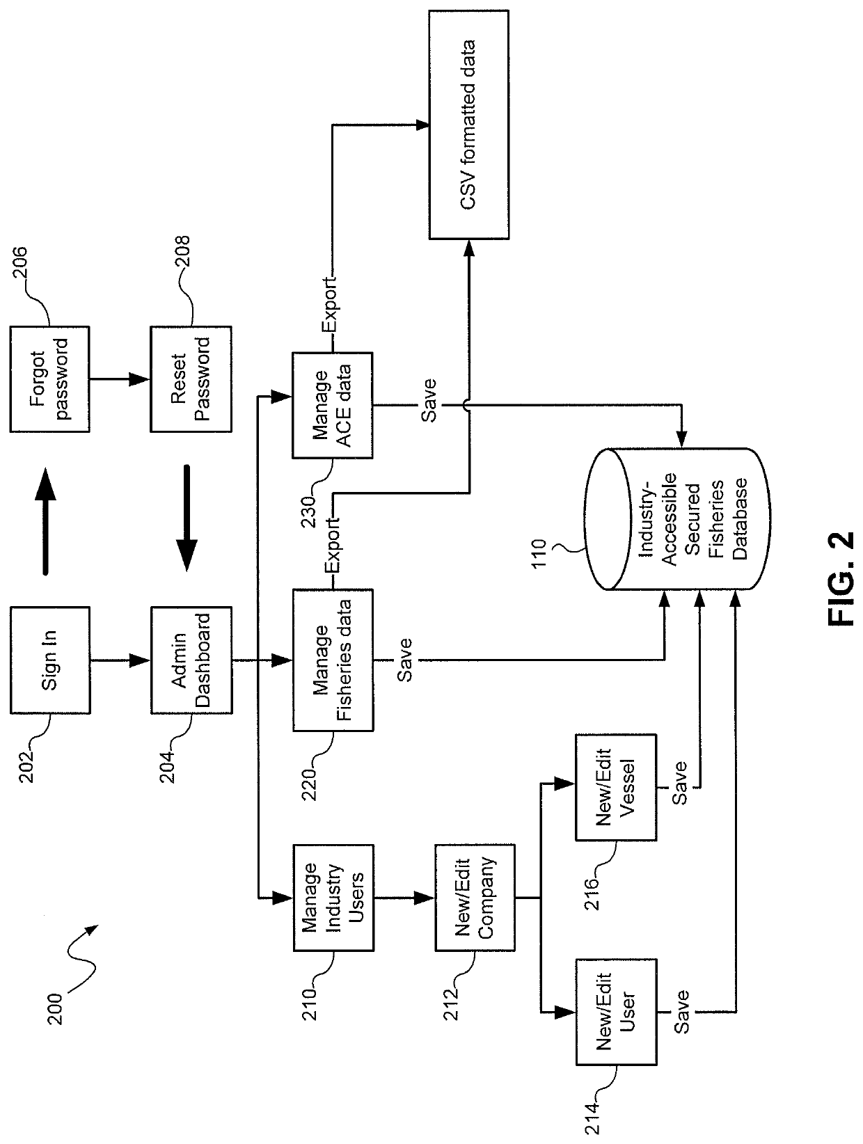 Providing Industry Access to Proprietary Fisheries Dependent Data While Preserving Confidentiality Rights and Using Same to Provide Verification of Supply Chain Data