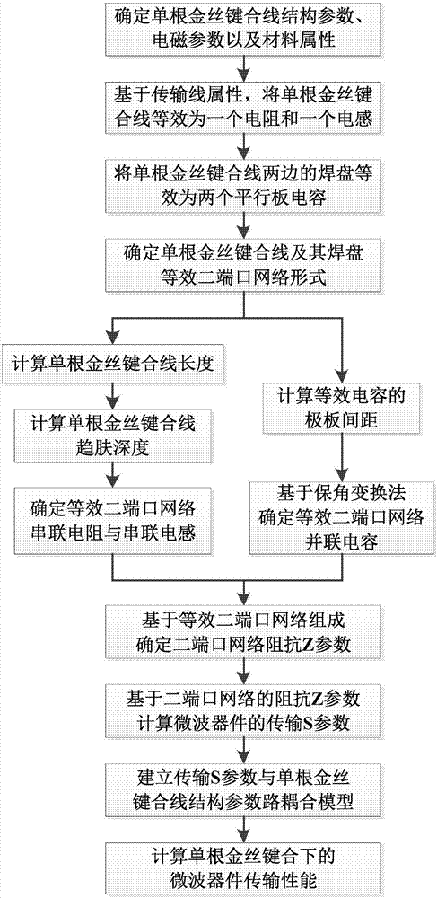 Microwave device path coupling transmission performance predicting method based on single gold wire bonding