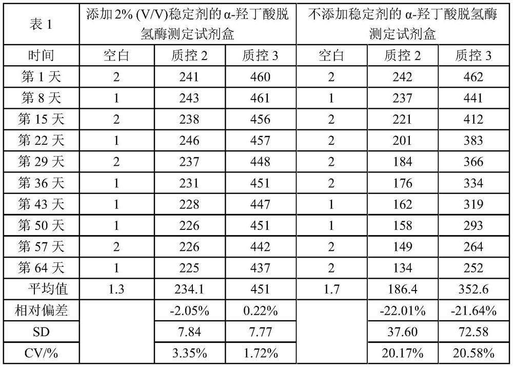 Stabilizer for α-hydroxybutyrate dehydrogenase assay kit and preparation method thereof