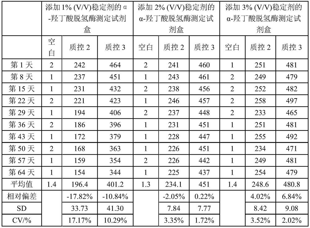 Stabilizer for α-hydroxybutyrate dehydrogenase assay kit and preparation method thereof