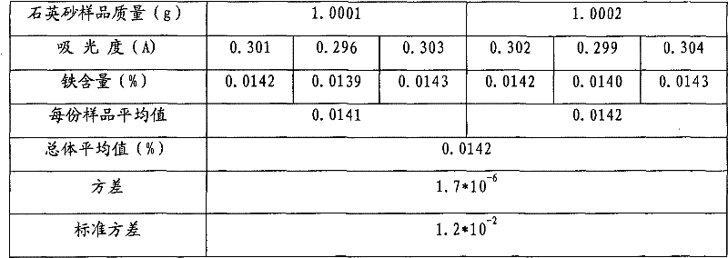 Method for quickly and efficiently detecting content of trace elements in quartz sand through microwave digestion