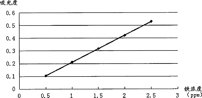 Method for quickly and efficiently detecting content of trace elements in quartz sand through microwave digestion