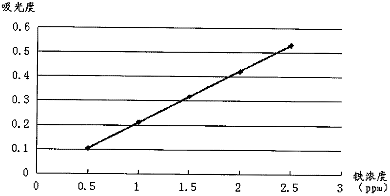 Method for quickly and efficiently detecting content of trace elements in quartz sand through microwave digestion