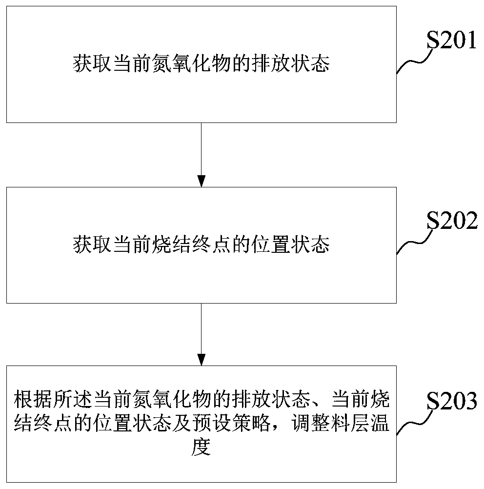 A method and device for controlling nitrogen oxide emissions