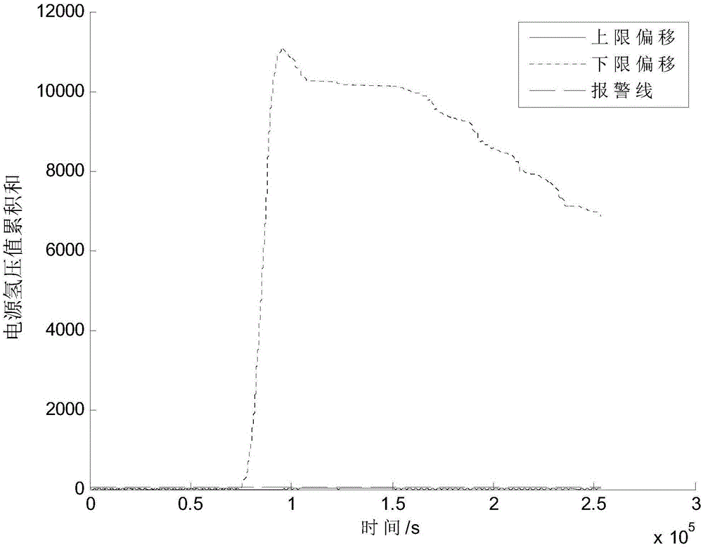 Anomaly detection method based on cumulative sum control chart and applied to satellite power supply system