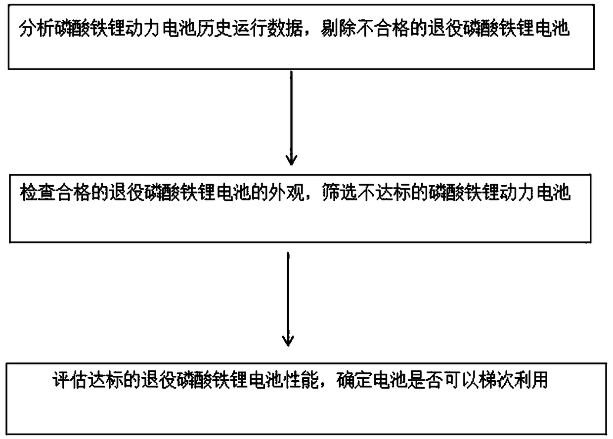 Cascade utilization evaluation method for retired iron phosphate lithium batteries