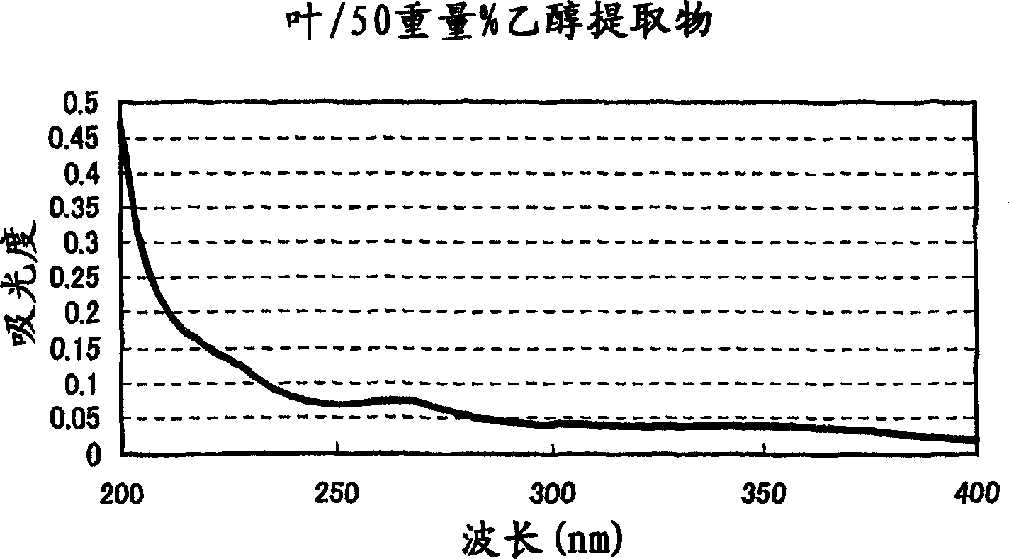 Flavor deterioration inhibitor and inhibitor for the generation of citral deterioration smell