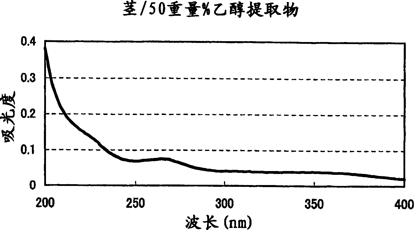 Flavor deterioration inhibitor and inhibitor for the generation of citral deterioration smell