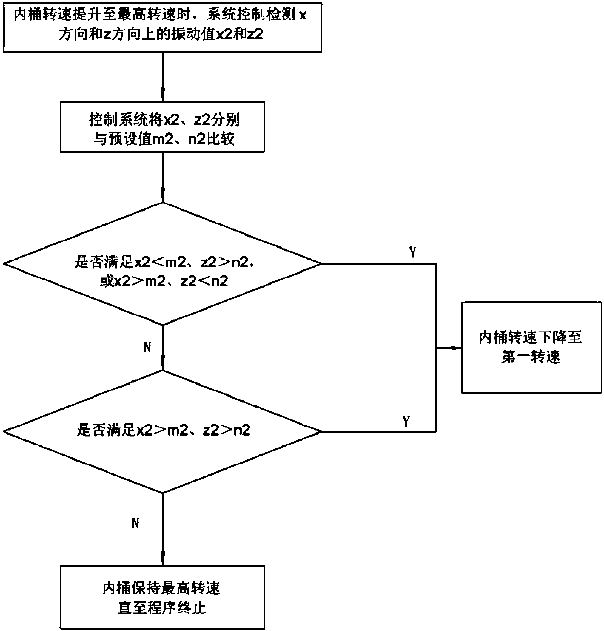 Clothes processing device dehydration control method and clothes processing device