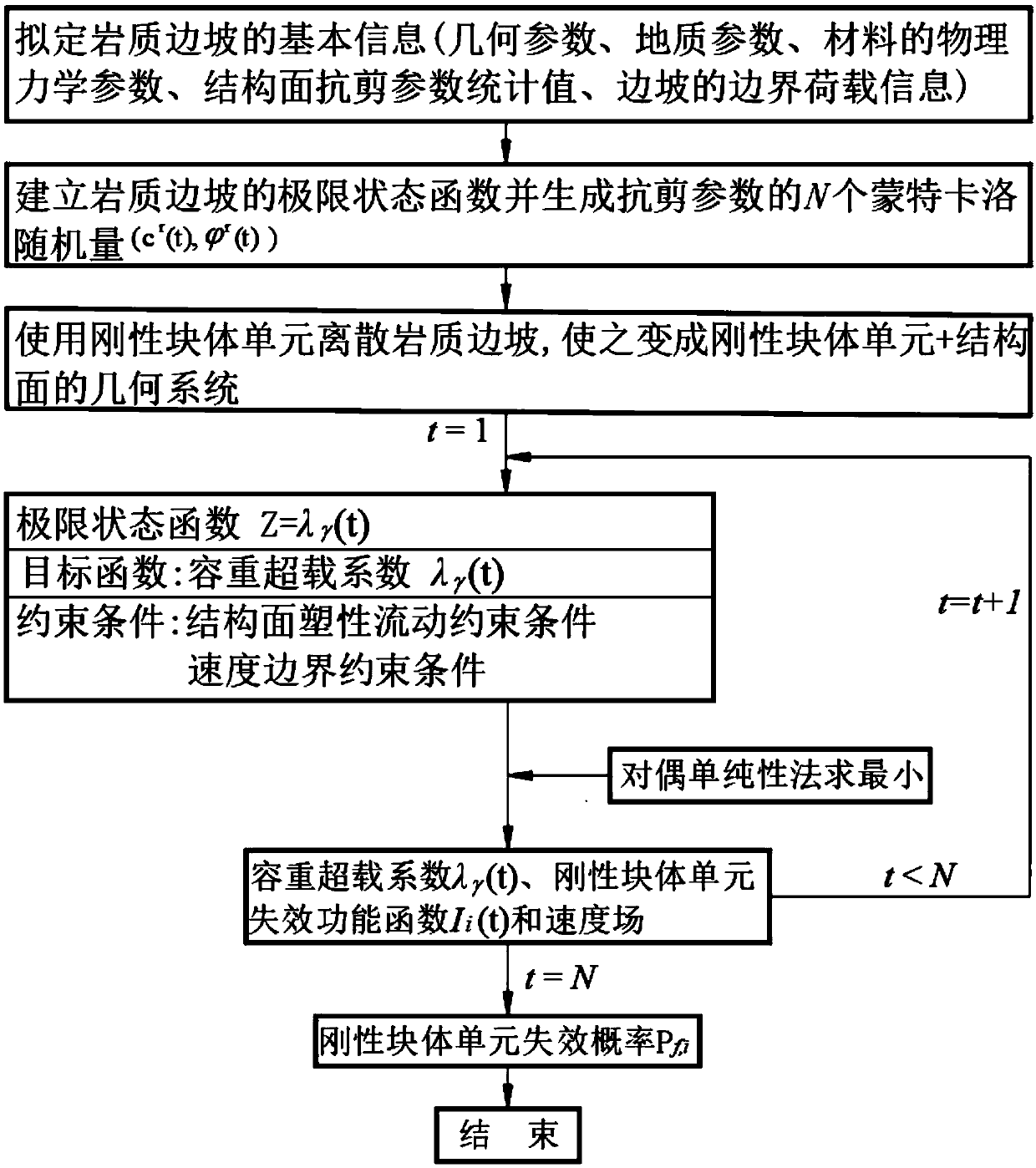 Method for calculating rock failure probability in rock slope