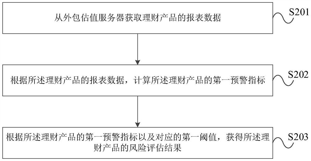 Bank financial product data processing method and device