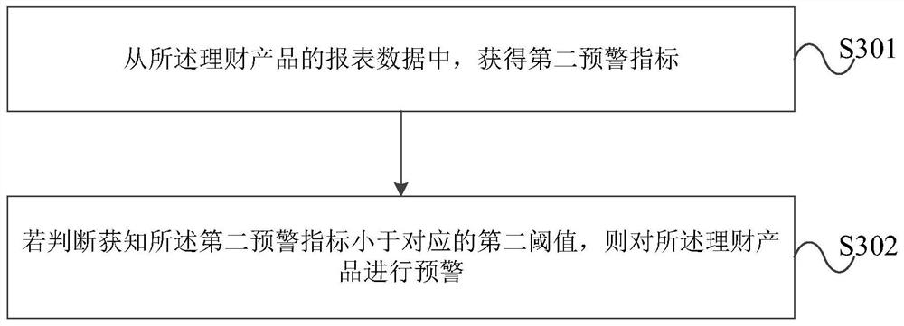 Bank financial product data processing method and device