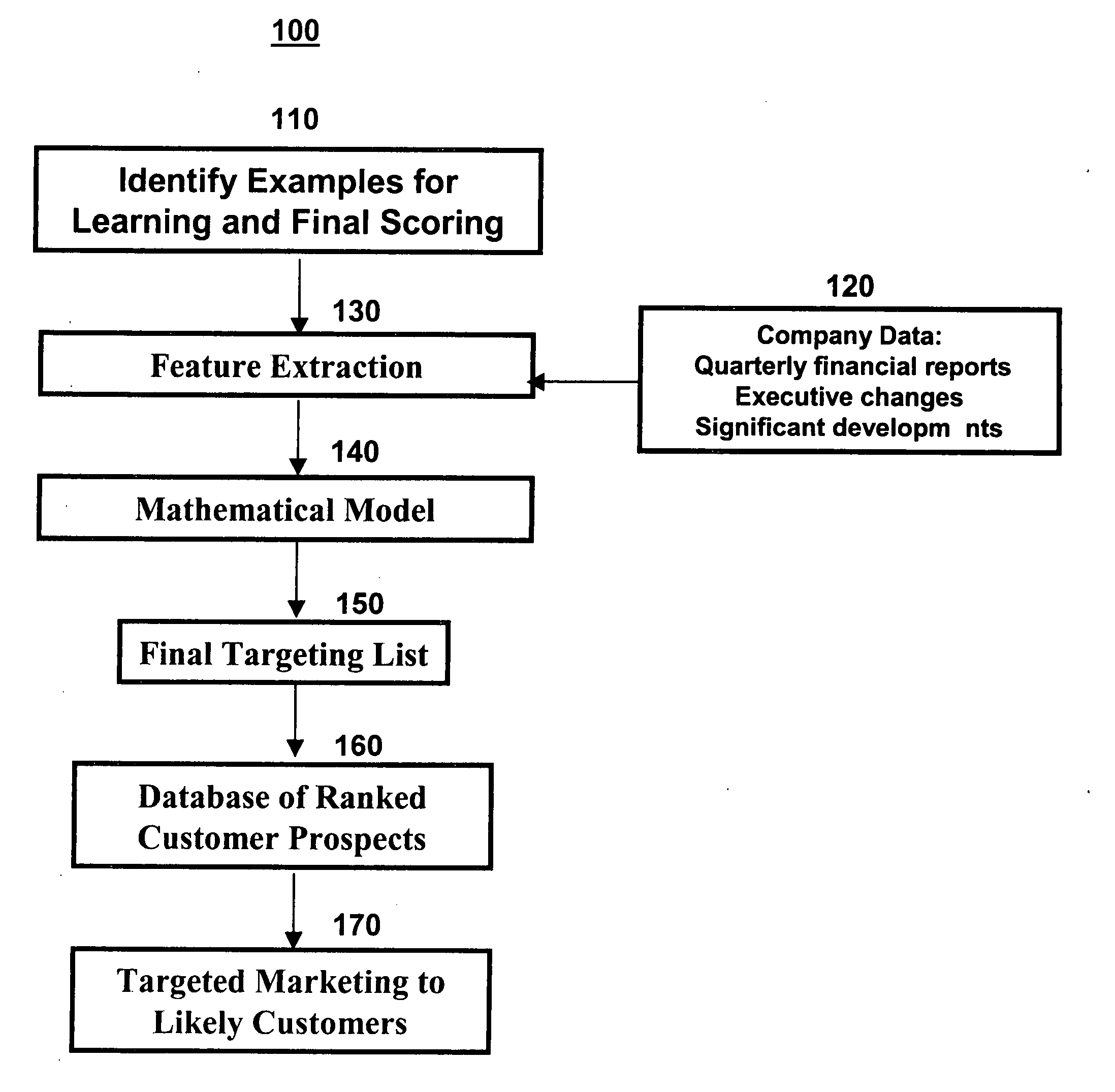 Process for identifying potential customers for business outsourcing