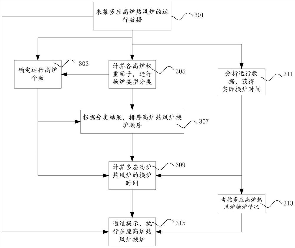 Furnace replacement method, furnace replacement device and control equipment for multiple blast furnace hot blast stoves